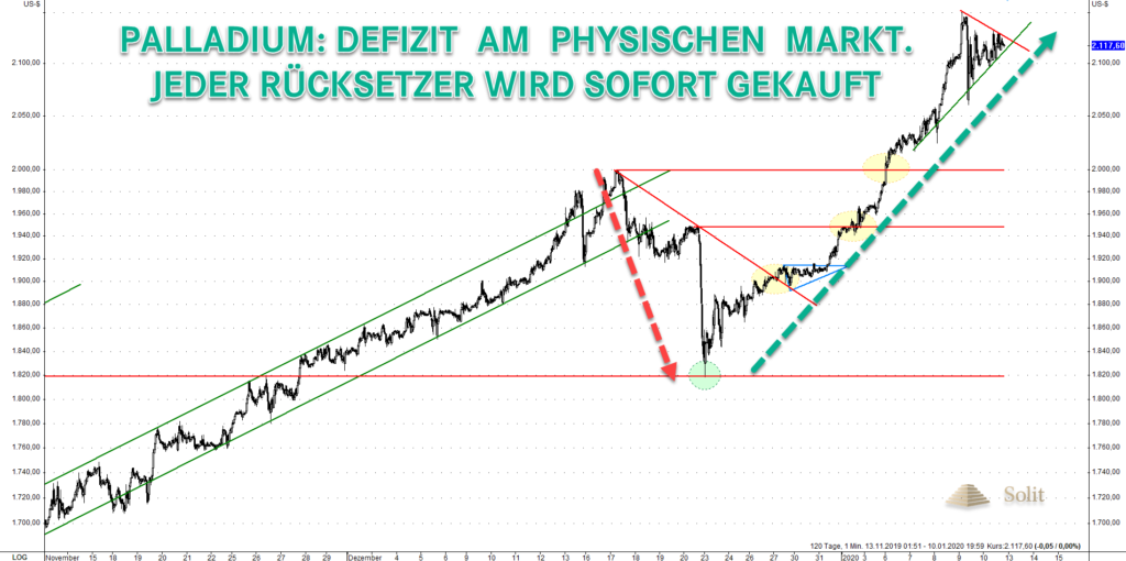 Jeder Preisrücksetzer wird aktuell für Käufe genutzt.