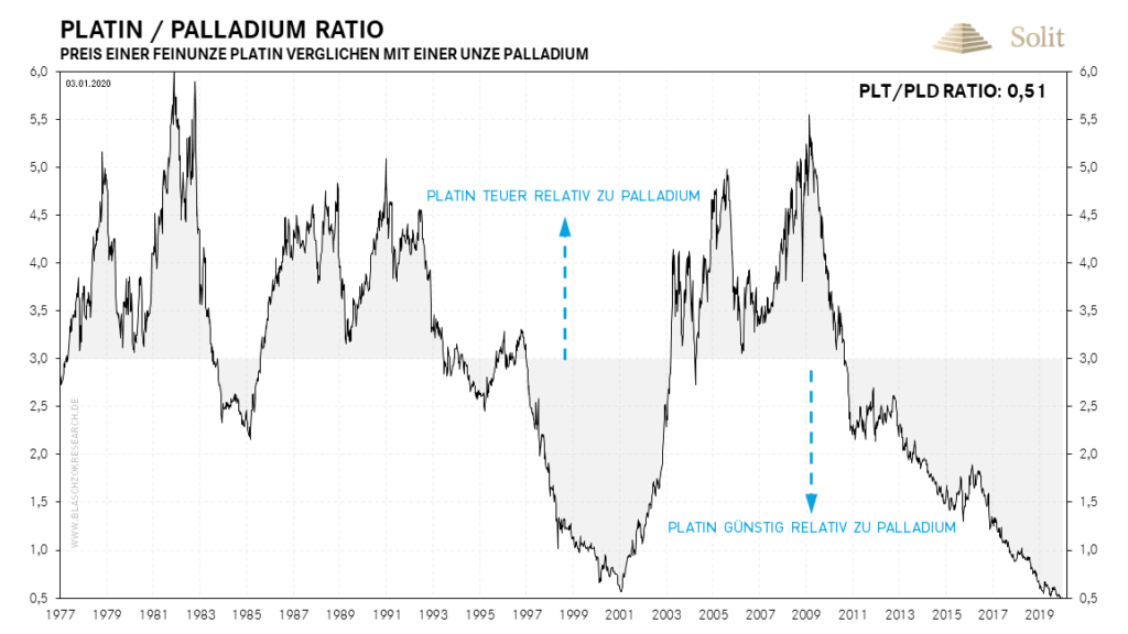 Platin ist zu allen anderen Edelmetallen historisch günstig und Palladium ist historisch teuer.