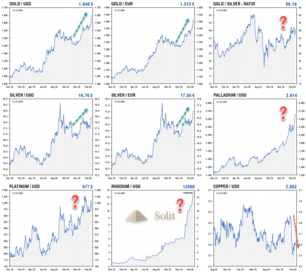 Industriemetalle werden in einer Rezession erst tendenziell fallen – Gold und auch das Silber werden hingegen relativ schnell von steigender Investmentnachfrage profitieren