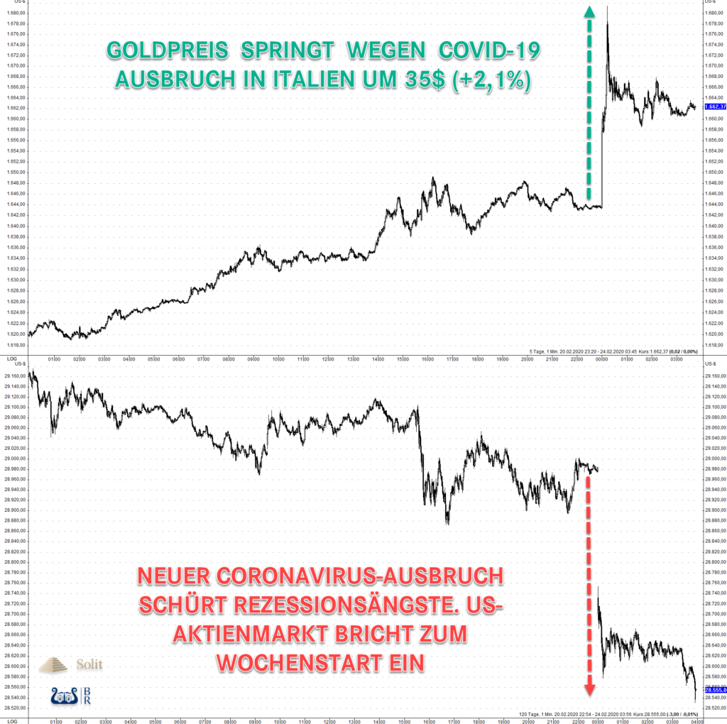 Der Aktienmarkt brach zum Wochenbeginn ein und der Goldpreis schoss nach oben