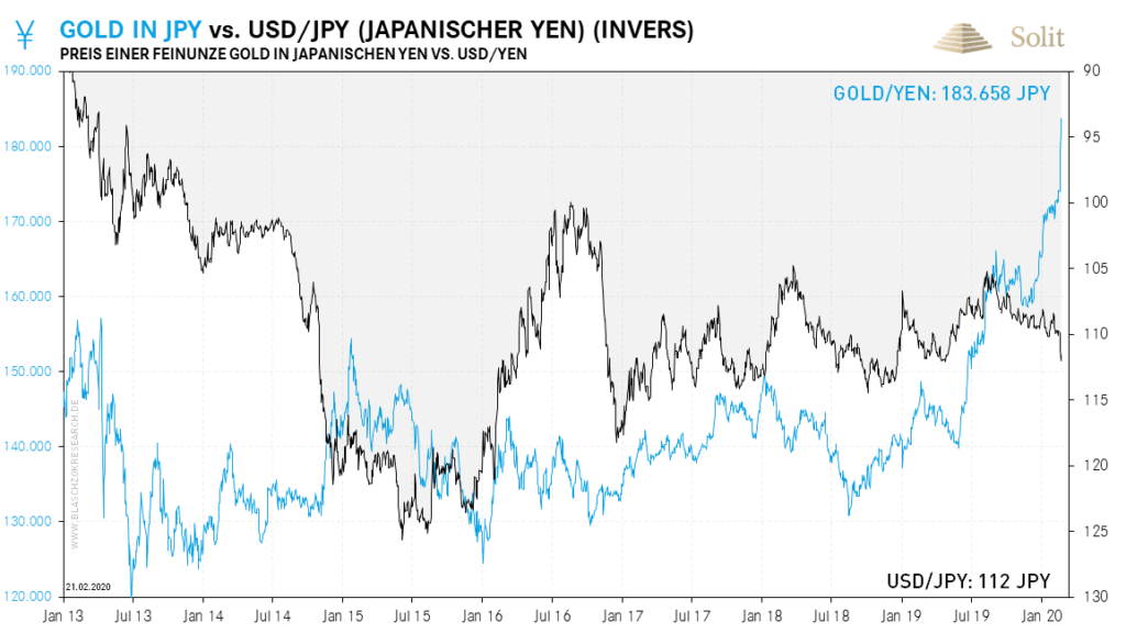 Der japanische Yen bricht ein und verliert zum Dollar – dennoch steigt der Goldpreis in US-Dollar