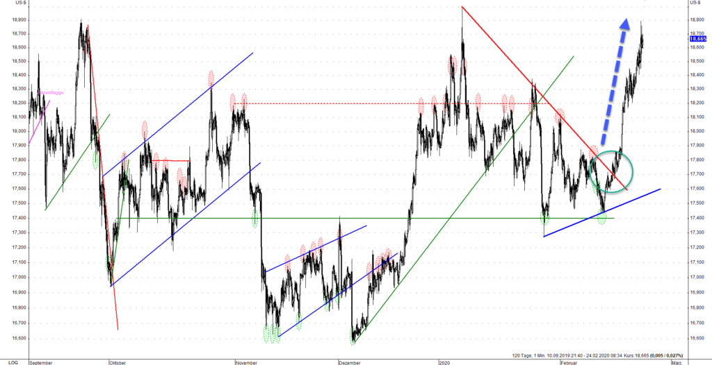 Vor über einer Woche gab es mit dem Bruch des Abwärtstrends ein Kaufsignal, das man aufgrund der Virus-Lage annehmen durfte