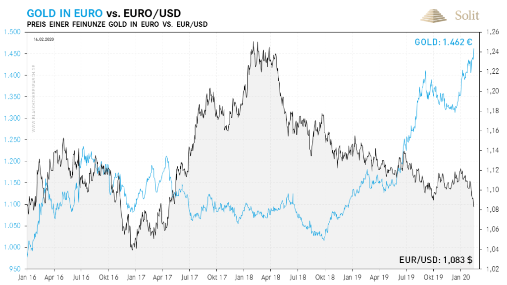 Der Euro erreichte ein zweieinhalb Jahrestief, während der Goldpreis in Euro auf ein neues Allzeithoch anstieg.