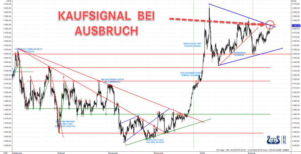 Bei Ausbruch aus der Formation entstünde ein kurzfristiges charttechnisches Kaufsignal mit einem schlechten CRV.