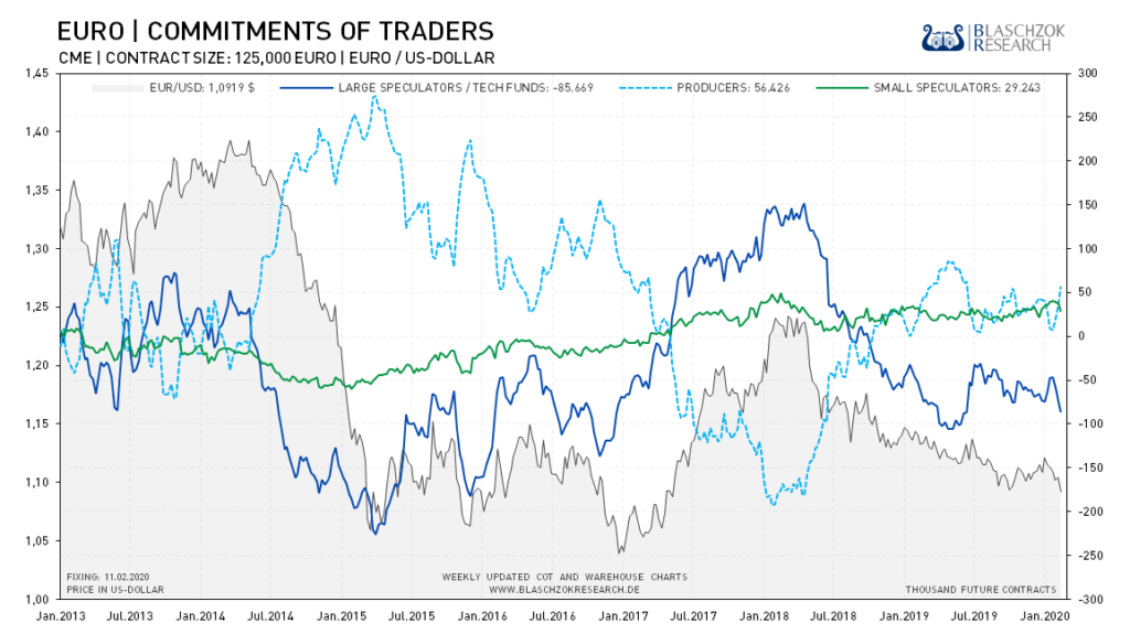 Das Sentiment ist neutral für den Euro und ein weiterer Einbruch des Euros möglich.