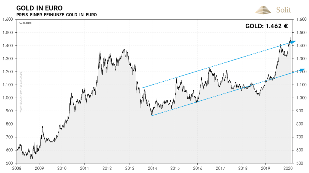 Der Aufwärtstrend für Gold in Euro ist völlig intakt.