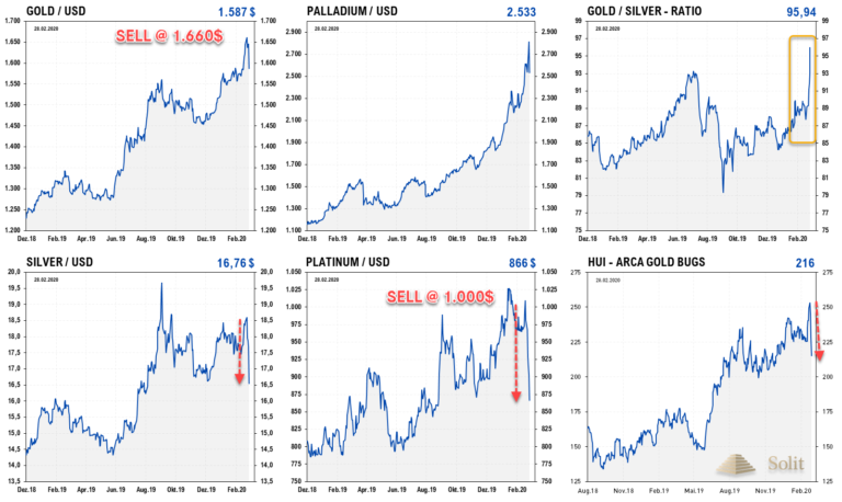 Gold und Palladium hielten sich stark, während Silber und Platin stark einbrachen. Das G/S-Ratio stieg auf ein neues Hoch von 95 und der HUI-Goldminenindex brach ebenfalls ein