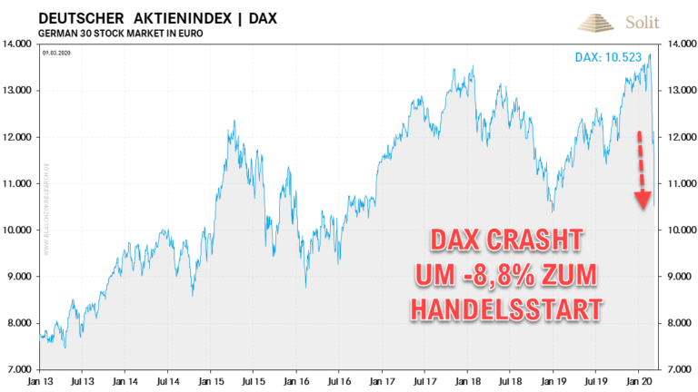 Der Deutsche Aktienindex bricht historisch stark ein, nachdem das Virus in der Bundesrepublik grassiert
