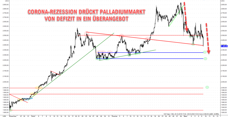 Der Palladiumpreis kommt zum Handelsbeginn am Montag wegen Corona wieder unter Druck