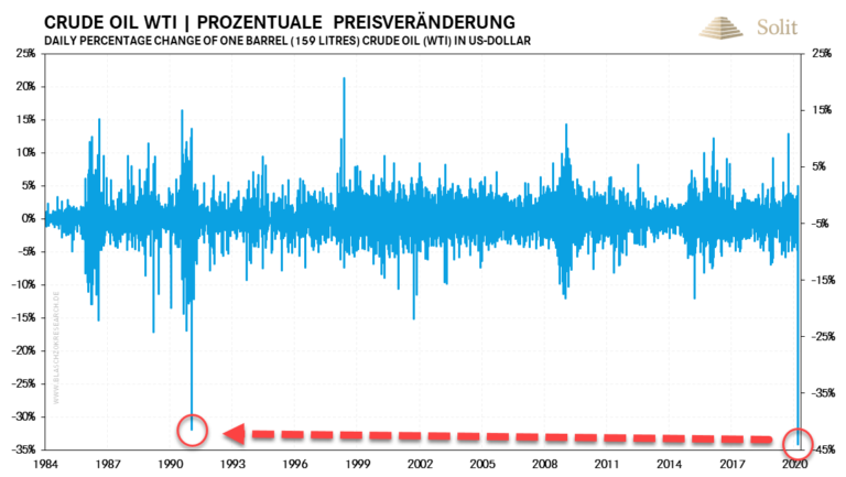 Der Abverkauf des Rohölpreises war der Stärkste in der Geschichte