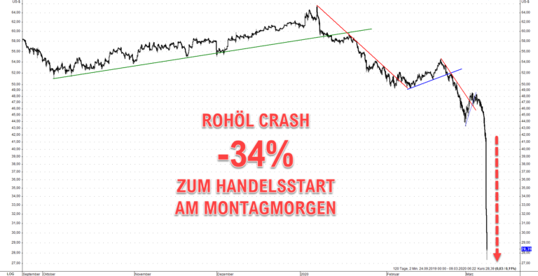 Der Rohölpreis crashte am Montagmorgen um 34% zum Freitagsschlusskurs