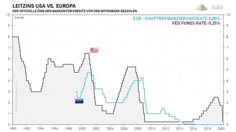   Die US-Notenbank senkte den US-Leitzins &uuml;berraschend um 1 % auf ein historisches Tief. 