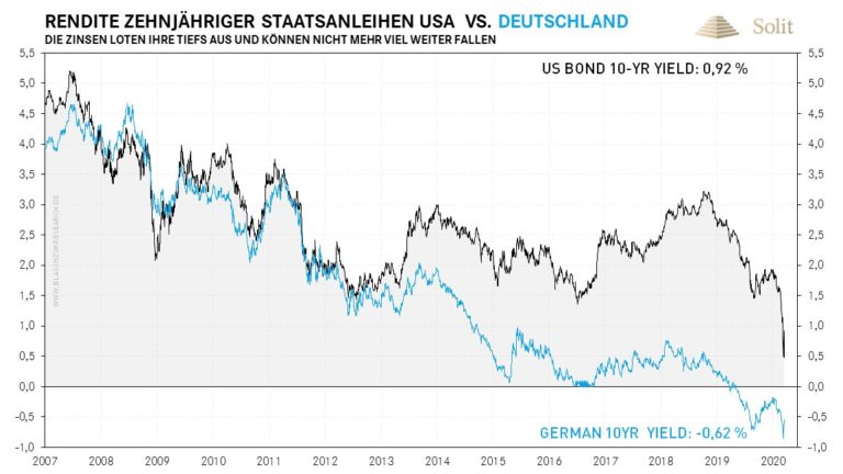 Die Zinsen können nicht mehr viel weiter fallen und loten aktuell die Tiefs aus – das Platzen der Blase ist nur noch eine Frage der Zeit.