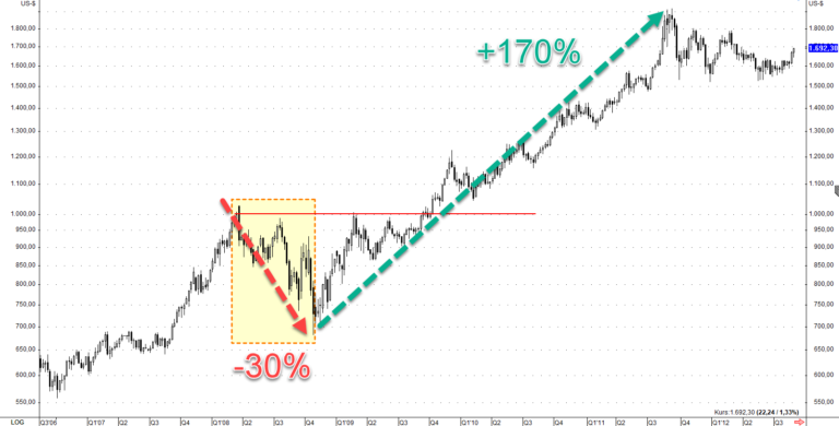 In 2008 brach der Goldpreis während des deflationären Crashs um 30 % ein.