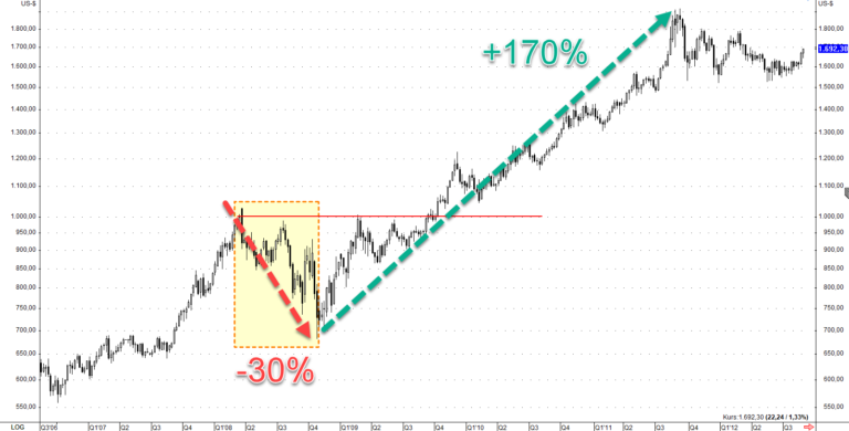   In 2008 brach der Goldpreis w&auml;hrend des deflation&auml;ren Crashs um 30 % ein. 