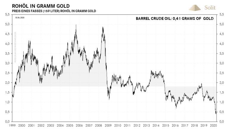   Mit nur 0,41 Gramm Gold je Barrel ist der Roh&ouml;lpreis historisch g&uuml;nstig 