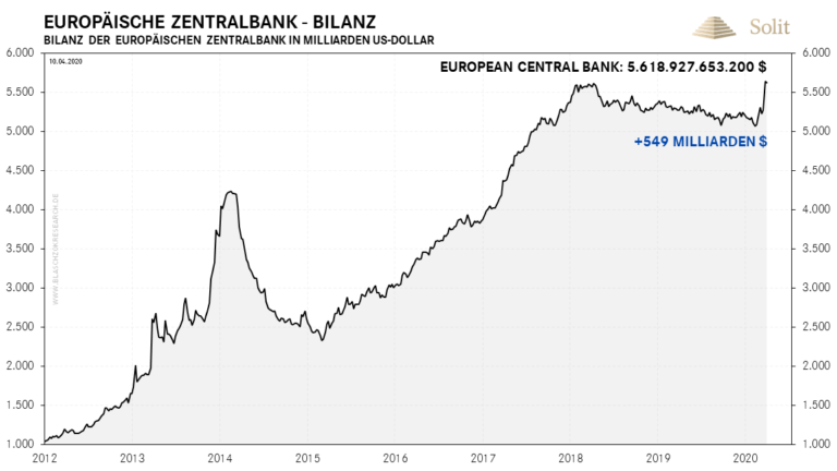 Seit dem Beginn der Corona-Krise wurde die Bilanz der EZB um eine halbe Billionen Euro ausgeweitet
