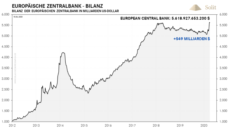   Seit dem Beginn der Corona-Krise wurde die Bilanz der EZB um eine halbe Billionen Euro ausgeweitet 