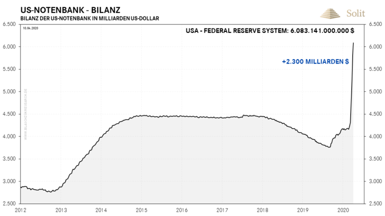   Die Bilanz der US-Notenbank wuchs seit September um gigantische 2,3 Billionen USD an 