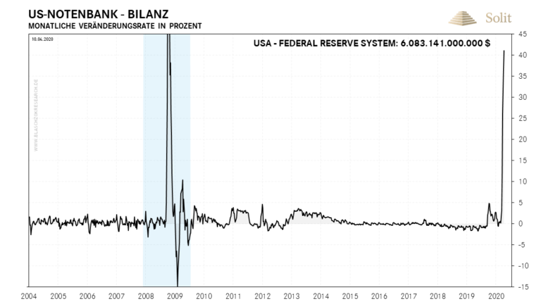   Die Bilanz der US-Notenbank wuchs zum Vormonat um 41% 