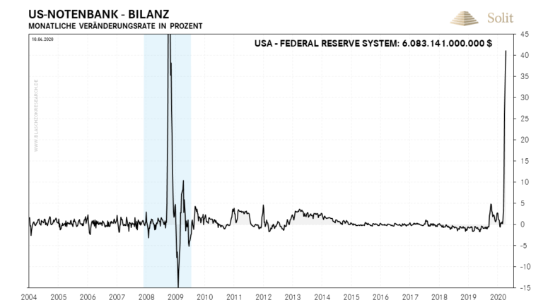 Die Bilanz der US-Notenbank wuchs zum Vormonat um 41%