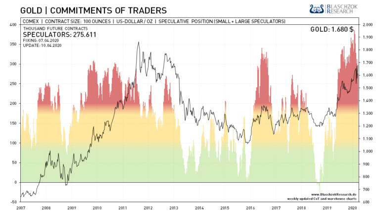   Die einfache Darstellung zeigt den CoT-Report f&uuml;r Gold zwar im roten Bereich, doch ist die relative St&auml;rke bullisch 