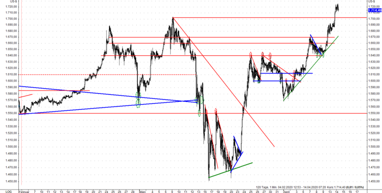   Dem Goldpreis gelang es den Widerstand bei 1.700$ zu &uuml;berwinden 