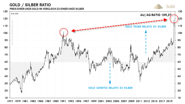   Silber ist historisch g&uuml;nstig zum Goldpreis 