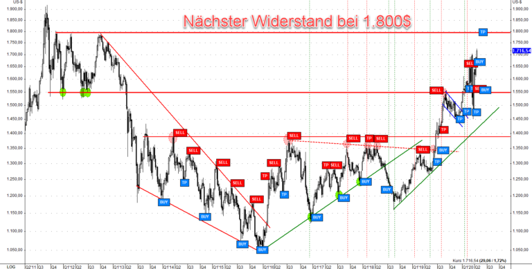 Der nächste Widerstand liegt bei 1.800$ – darüber bei 1.900$
