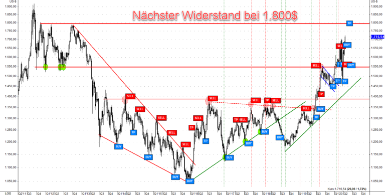   Der n&auml;chste Widerstand liegt bei 1.800$ &ndash; dar&uuml;ber bei 1.900$ 