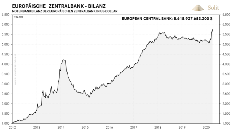 Auch die Druckerpressen der Europäischen Zentralbank läuft auf Hochtouren und wird den Euro abwerten