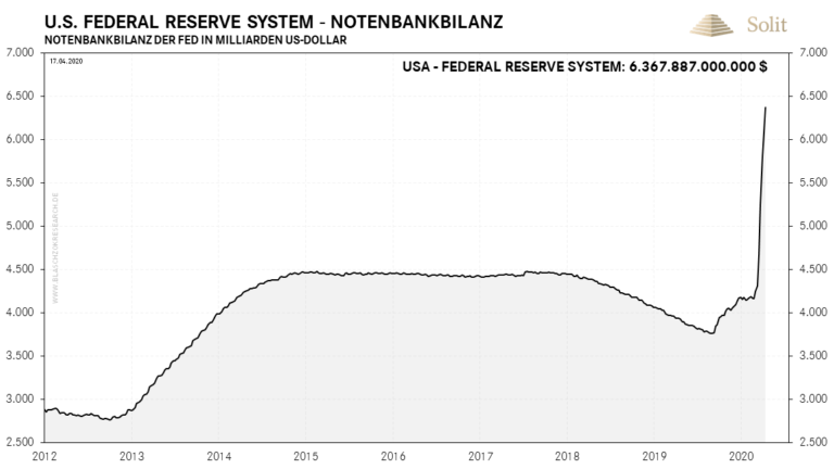   Die US-Notenbank weitet die Geldmenge drastisch aus &ndash; der Dollar verliert an Wert 