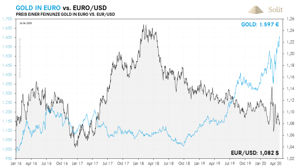 Der Goldpreis in Euro eilt von Allzeithoch zu Allzeithoch, w&auml;hrend der Euro immer weiter abwertet.