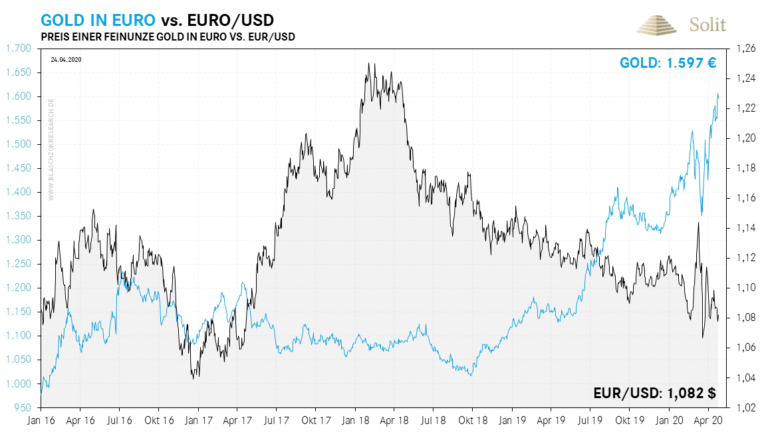 Der Goldpreis in Euro eilt von Allzeithoch zu Allzeithoch, während der Euro immer weiter abwertet.
