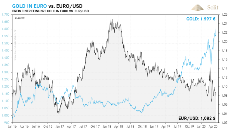   Der Goldpreis in Euro eilt von Allzeithoch zu Allzeithoch, w&auml;hrend der Euro immer weiter abwertet. 