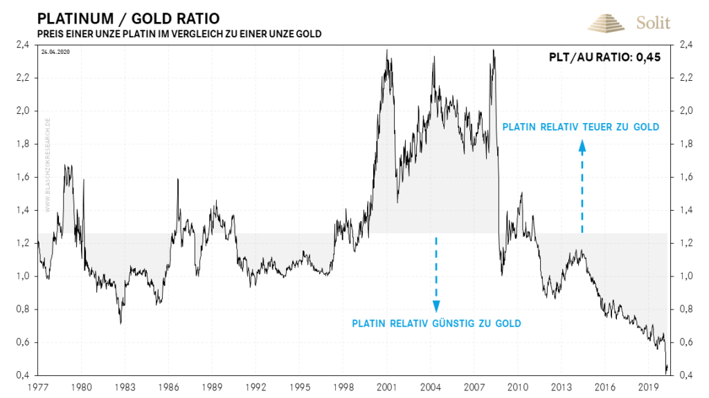  Platin ist historisch g&uuml;nstig zu Gold.