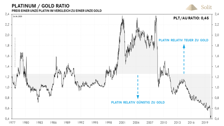 Platin ist historisch günstig zu Gold.