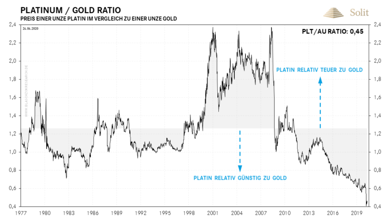   Platin ist historisch g&uuml;nstig zu Gold. 