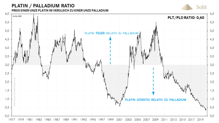 Platin ist historisch günstig zu Palladium.