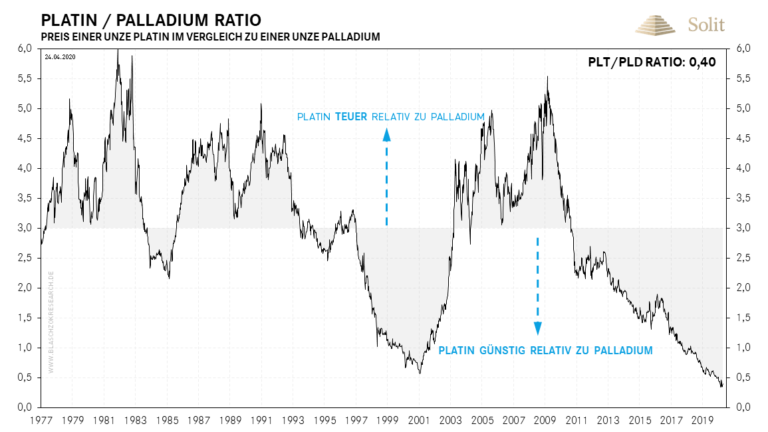   Platin ist historisch g&uuml;nstig zu Palladium. 