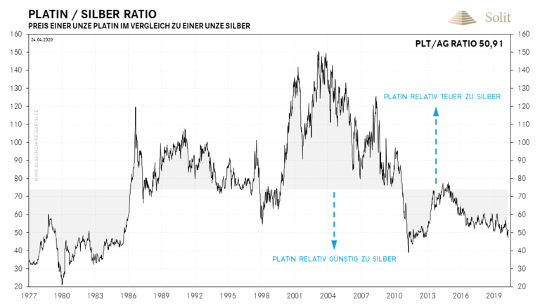   Auch zu Silber ist Platin aktuell sehr g&uuml;nstig. 
