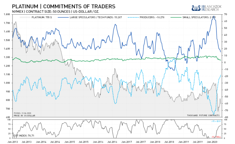  Der Terminmarkt f&uuml;r Platin ist schon fast wieder im bullischen Kaufbereich. 