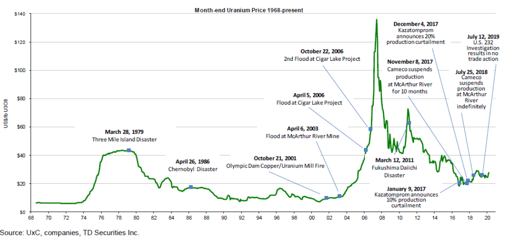  Uranpreise zum Monatsende seit 1968 gem&auml;&szlig; TD Securities (09.April 2020) 