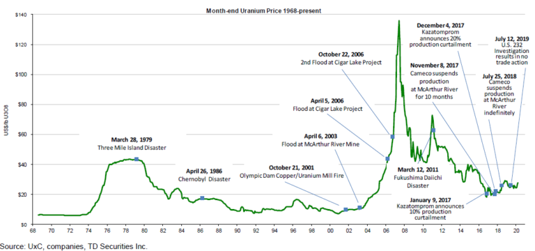 Uranpreise zum Monatsende seit 1968 gemäß TD Securities (09.April 2020)
