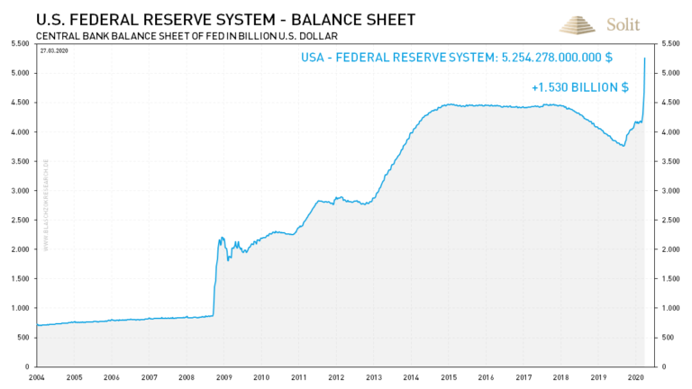 Die US-Notenbank pumpte seit den Eingriffen am Repomarkt 1,5 Billionen Dollar in den Markt.