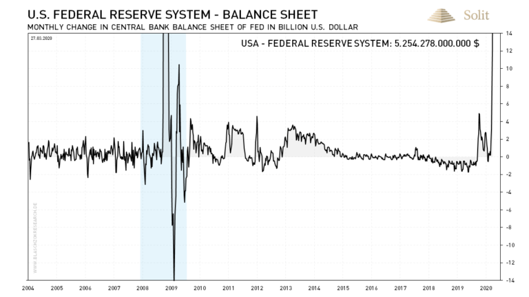   Die US-Notenbank weitete die Geldmenge allein zum Vormonat um 25 % aus. 