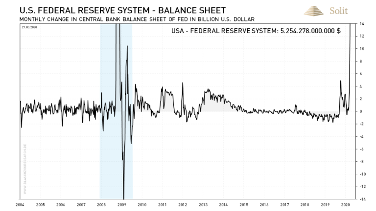 Die US-Notenbank weitete die Geldmenge allein zum Vormonat um 25 % aus.