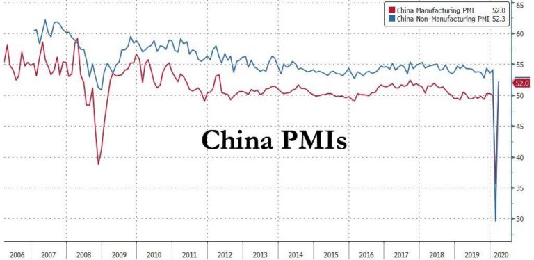 Chinas Wirtschaft springt nach dem Corona-Schock plötzlich wieder an, als wäre nichts gewesen.