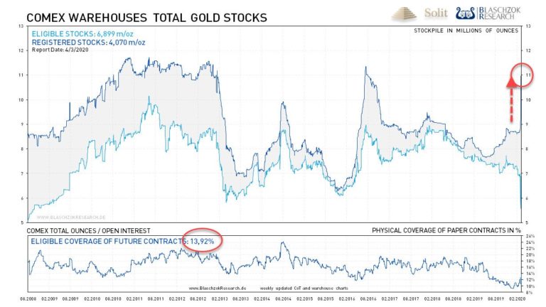 Mit nur 14 % Deckung aller Futures-Kontrakte ist das Lagerhaus der COMEX im historischen Maßstab leer.
