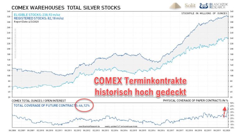 46 % aller Silber-Futures sind aktuell physisch gedeckt.
